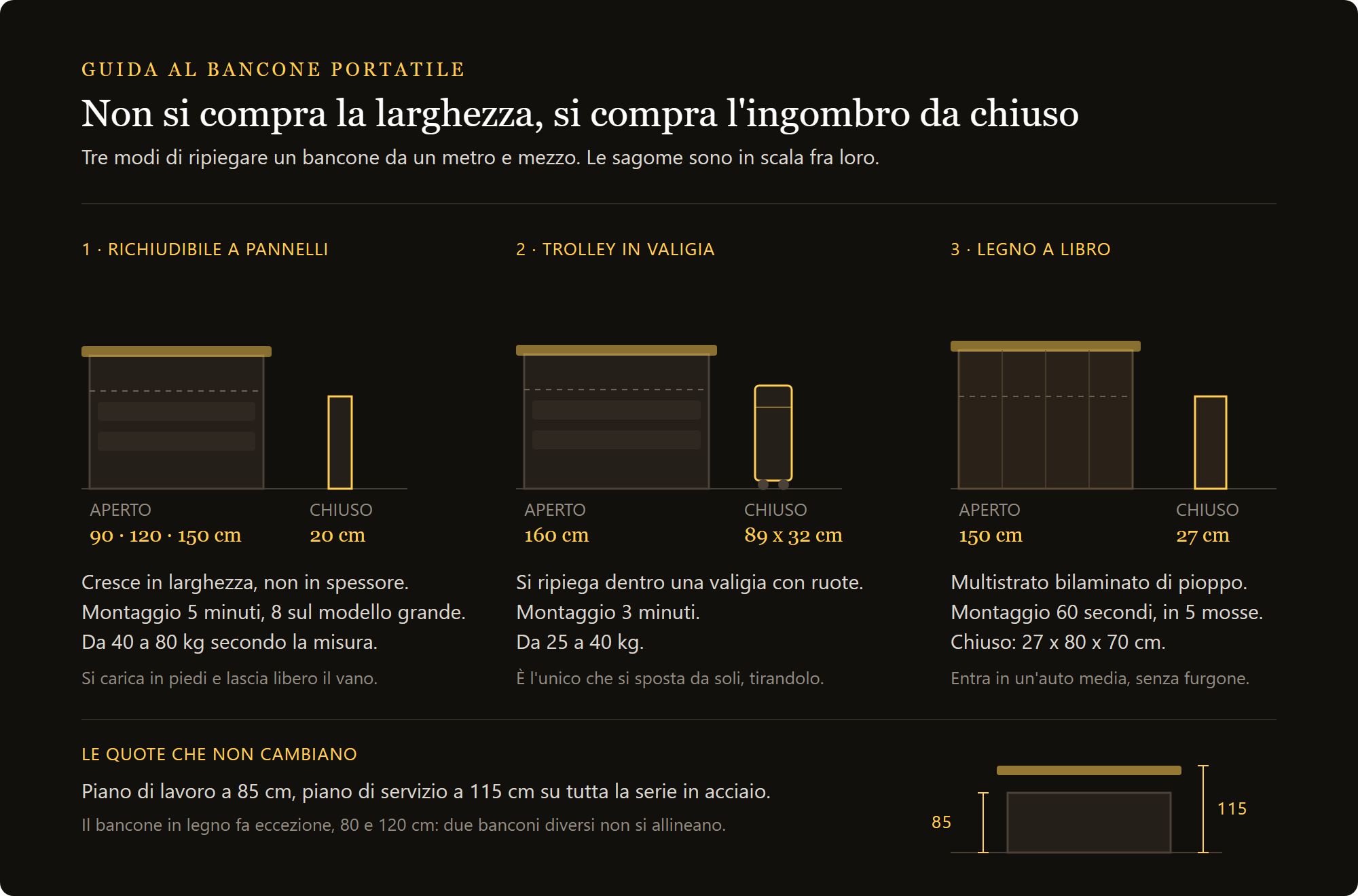 barra de bar portátil Workstation Easy: cuánto ocupa cerrada, las tres familias de barras portátiles y las alturas de los planos