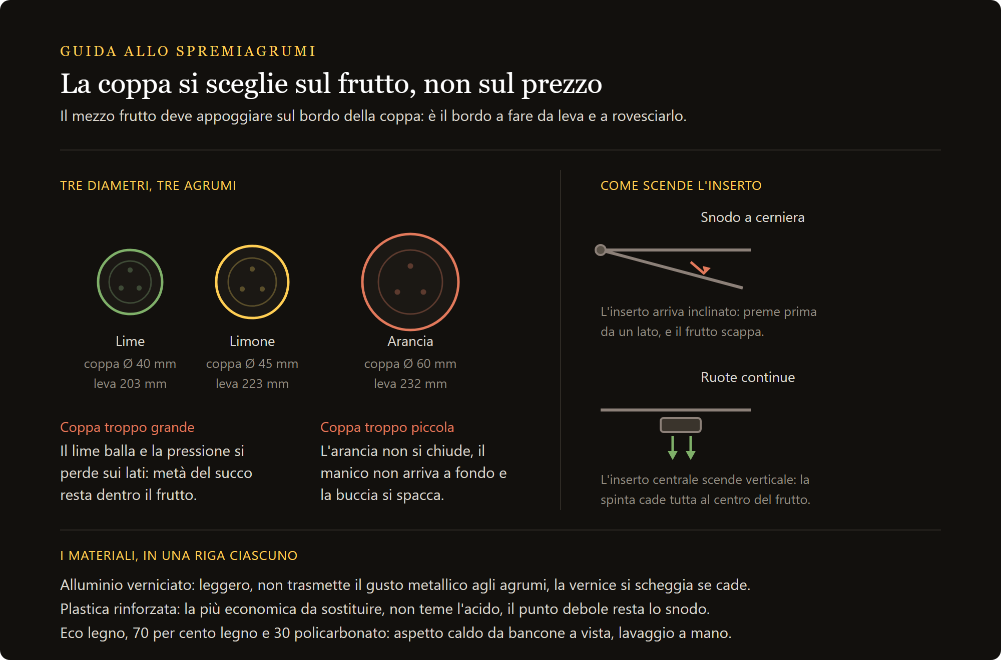 exprimidor manual de palanca: la cazoleta se elige según el cÃtrico, con los tres diámetros para lima, limón y naranja